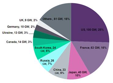 Tổng hợp thông tin điện hạt nhân trên thế giới năm 2018