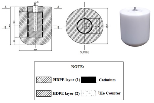 Development of a neutron detector for the ambient dose equivalent measurement