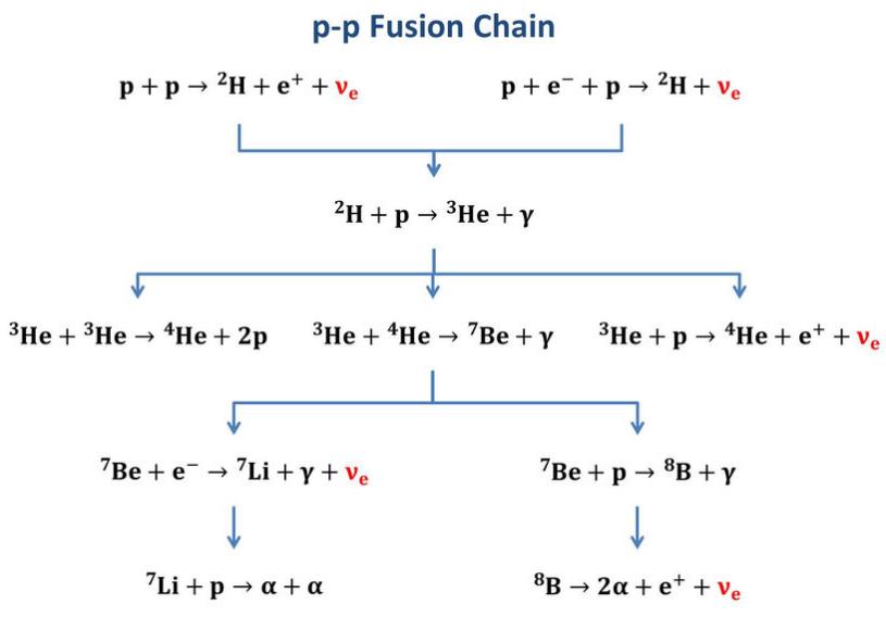 Study of proton radiative capture (p,γ)  at low energies
